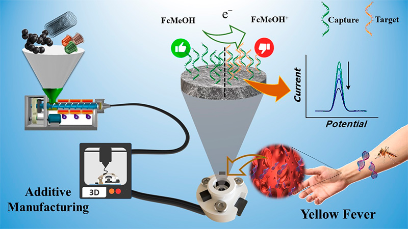 Infográfico sensor de febre amarela com capsulas de cafe